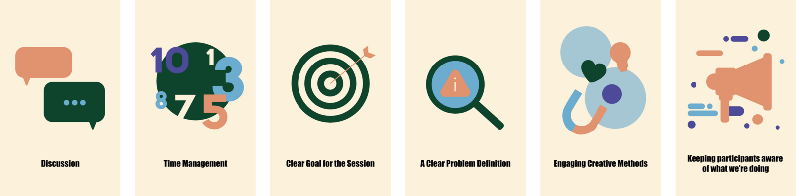 The six top-ranked factors from card sorting: discussion, time management, clear goal for the session, clear problem definition, engaging creative methods, and keeping participants aware of what's happening